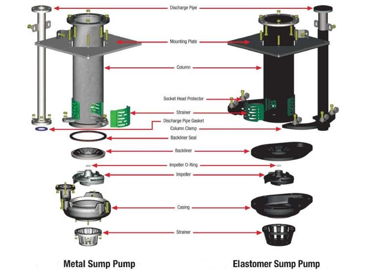 3】sp-series-slurry-pump-structure