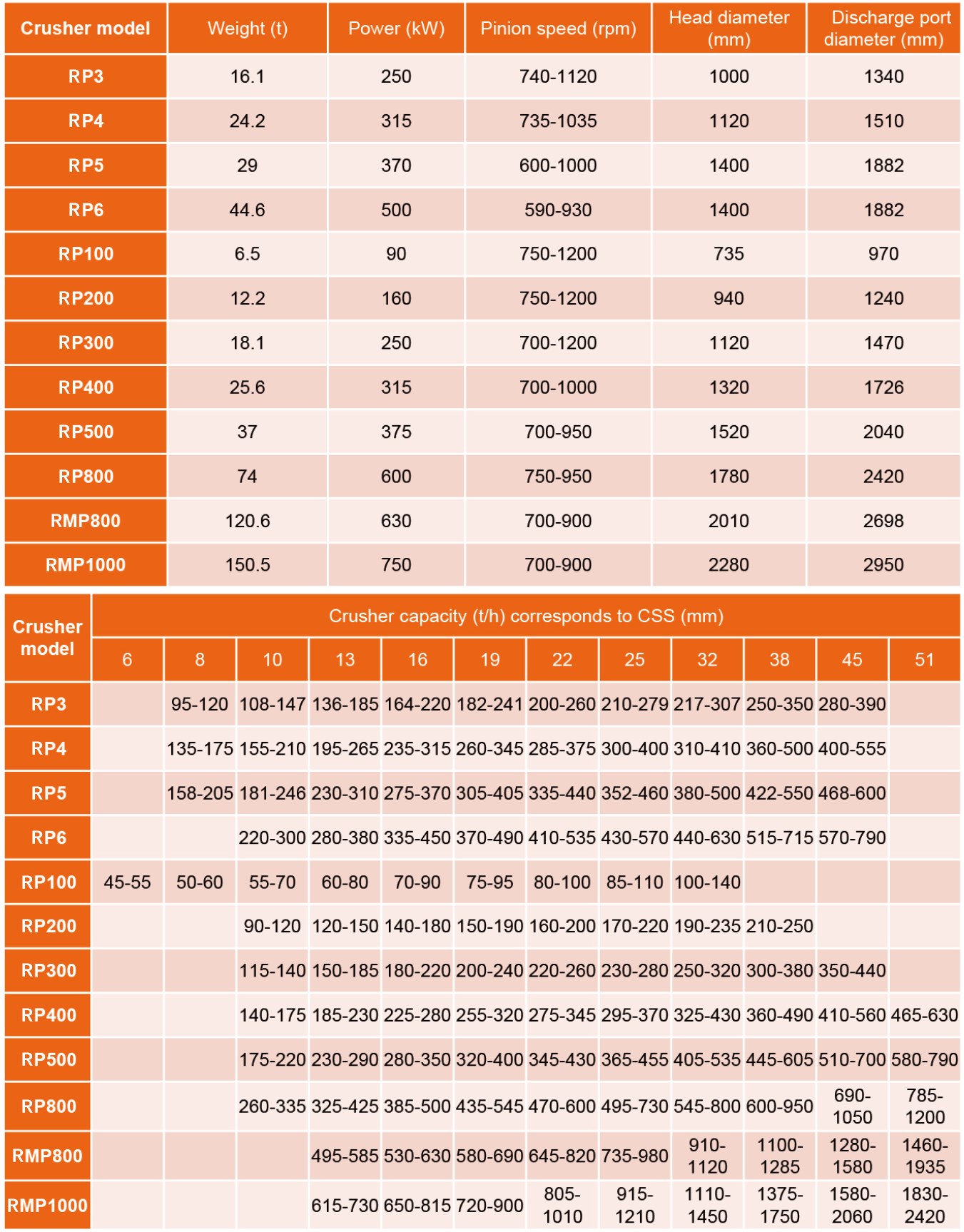 2】RP-cone-crusher-technical-data-sheet