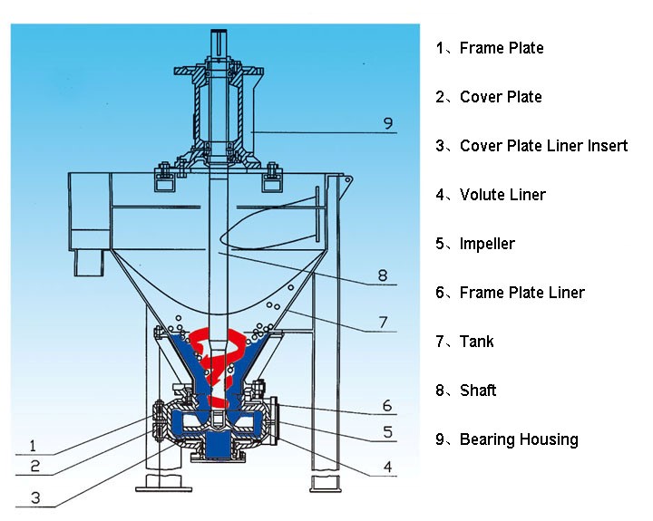 8】af-series-vertical-froth-pump